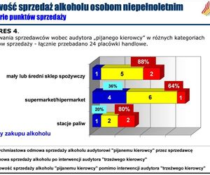 Sprzedają alkohol pijanym kierowcom. Niepokojące wyniki raportu zleconego przez Żory