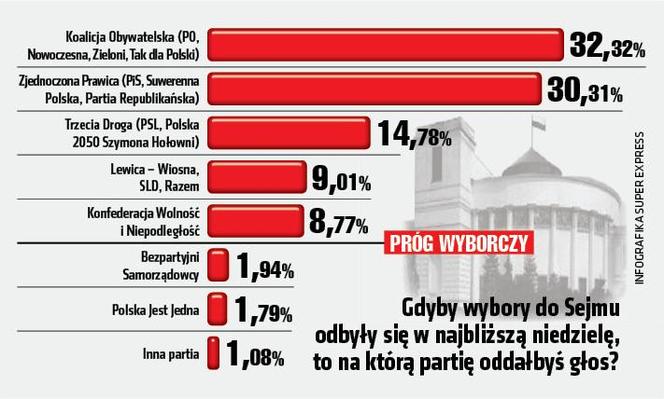 SG sondaż polityczny 12 02 Gdyby wybory do Sejmu odbyły się w najbliższą niedzielę, to na którą partię oddałbyś głos?