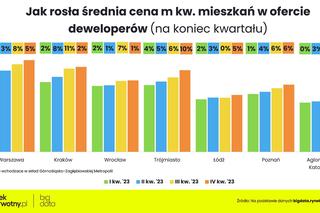  Deweloperzy zarobili krocie, Polacy wydali fortunę na mieszkania