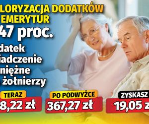 Waloryzacja dodatków emeryckich 5,47 proc.