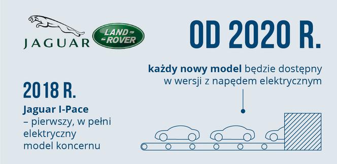Jaguar - plany dotyczące elektromobilności