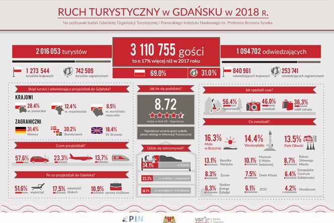 W 2018 roku Gdańsk odwiedziło ponad 3,1 mln gości.