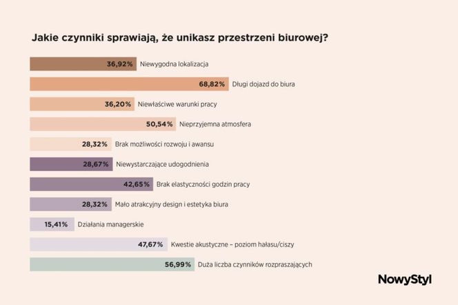 Czynniki zniechęcające do pracy w biurach - badania Nowy Styl