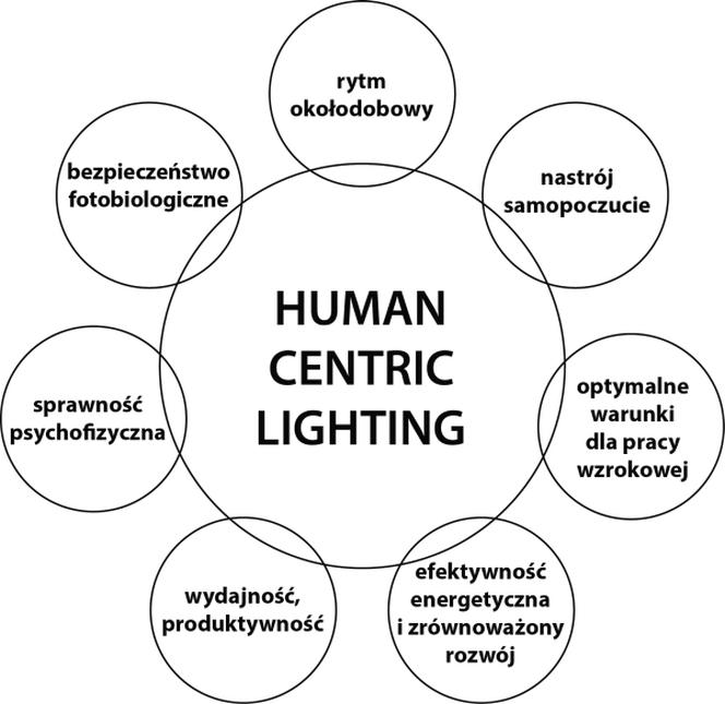 Wybrane aspekty koncepcji według Human Centric Lighting Society