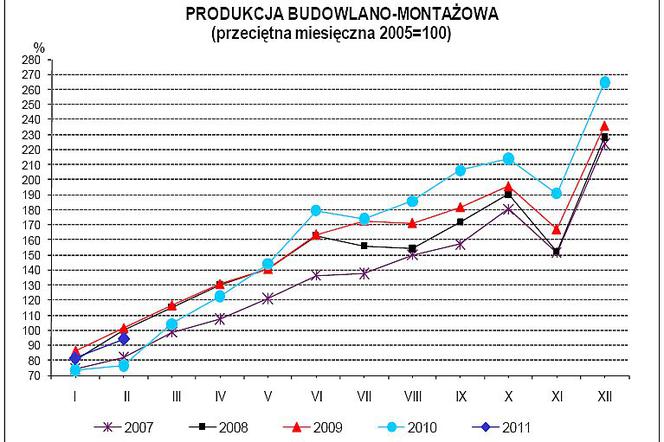 Produkcja budowlano-montażowa