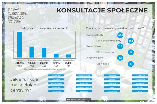 Nowe Centrum Tychów. Projekt zmieniający miasto