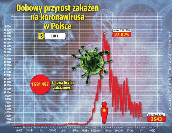 koronawirus w Polsce przyrost 15 2 2021