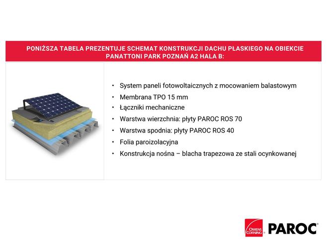 Hala B z certyfikatem BREEAM Outstanding – Paroc.pl