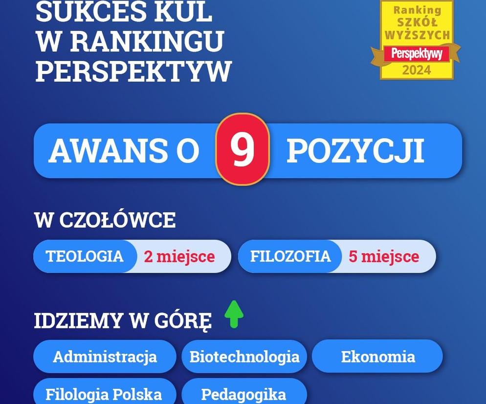 KUL awansował o 9 miejsc w rankingu Perspektyw