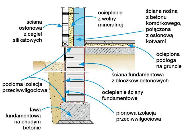 Budowanie z betonu komórkowego