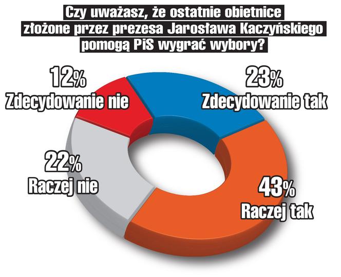 17.05 sondaz - Czy uważasz, że ostatnie obietnice złożone przez prezesa Jarosława Kaczyńskiego pomogą PiS wygrać wybory?