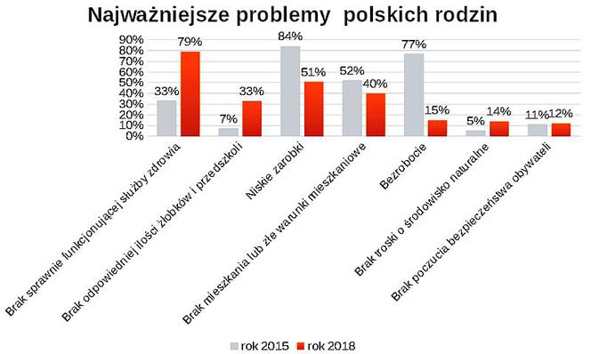 Problemy polskich rodzin