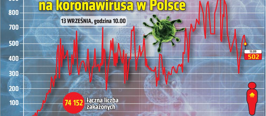 Koronawirus w Polsce. Ile jest dziś zakażeń? Raport: 13.09.2020