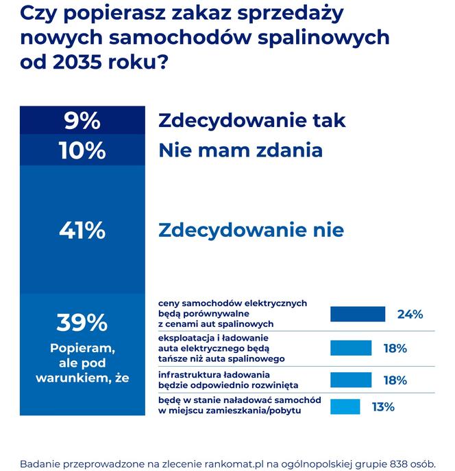 Polacy nie chcą zakazu sprzedaży aut spalinowych