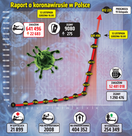 Raport o koronawirusie