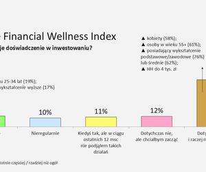Badanie: co trzeci Polak w słabej kondycji finansowej, oszczędza tylko 34% społeczeństwa