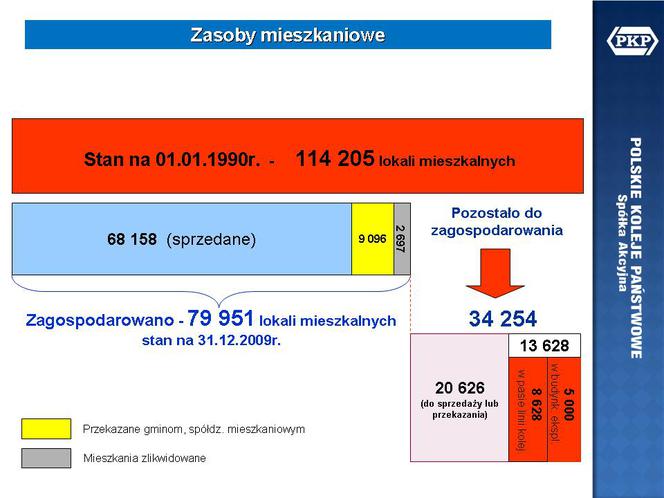 ZASOBY MIESZKANIOWE PKP S.A.