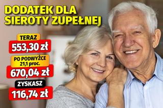Dodatki emeryckie po waloryzacji 21,1 proc.
