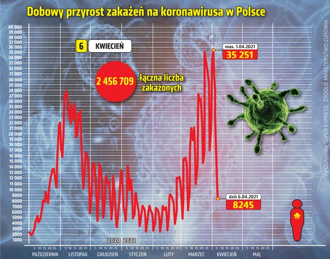 6 kwietnia 2021 koronawirus. Ile jest nowych zakażeń i zgonów we wtorek? 