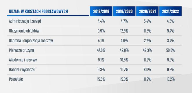 Takie pieniądze wydał Lech Poznań w ostatnich latach. Znamy wyniki audytu finansowego