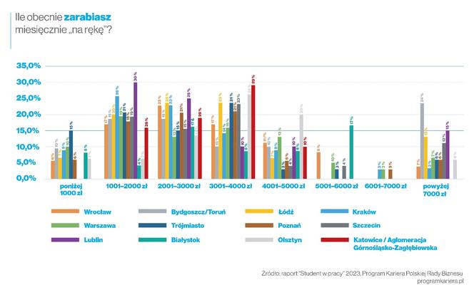 Jak i za ile pracują polscy studenci? ‘Jest rozwarstwienie w płacach’