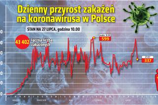 Koronawirus w Polsce [27.07.2020]