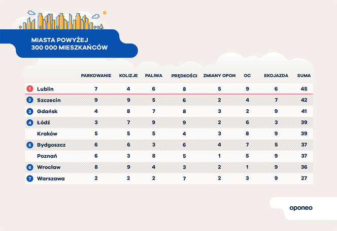 Ranking miast przyjaznych kierowcom - infografiki