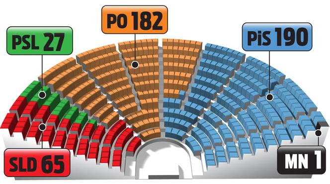PiS wygra wybory, PO nie odda władzy