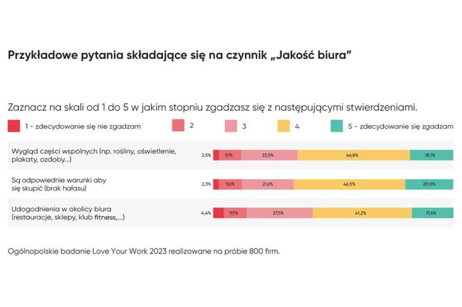 Jak polscy pracownicy oceniają swoje biura? Analiza badania Love Your Work