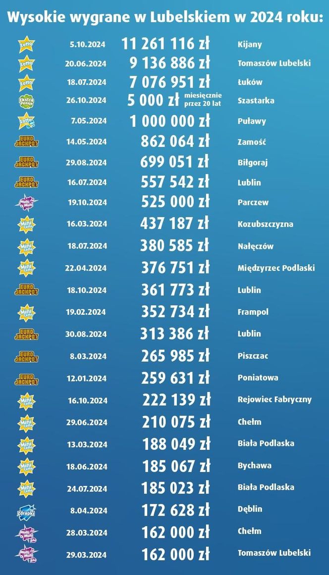 Mieszkańcy woj. lubelskiego wygrali ponad 200 mln zł!