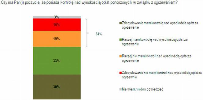 Jak Polacy kontrolują wydatki na ogrzewanie?
