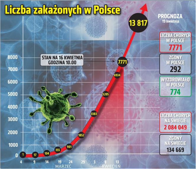 Koronawirus - 16.04.2020 - zobacz najnowsze wykresy