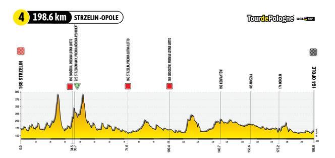 Tour de Pologne 2023 4. etap mapa