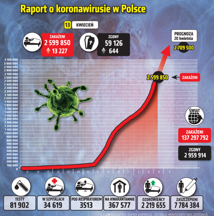 Raport o koronawirusie