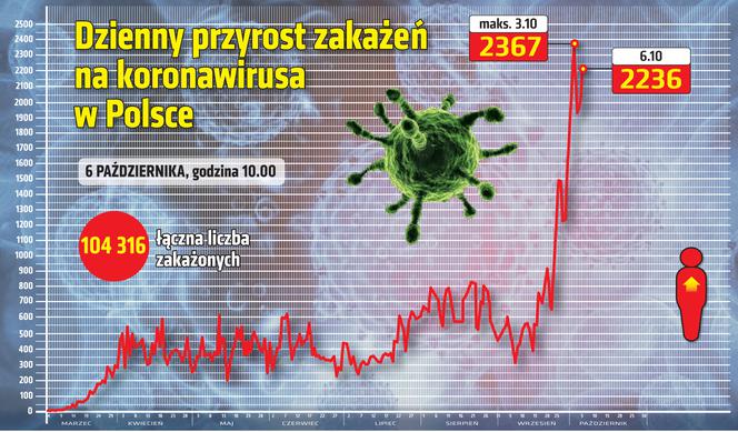 Koronawirus. REKORDOWA liczba nowych przypadków w Tarnowie! 46-latek zmarł na COVID-19