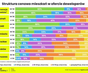 Koniec cenowego szaleństwa na rynku mieszkań?