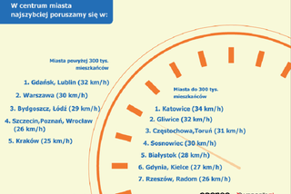 W jakich miastach jeździ się najszybciej przez centrum?