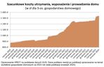 Tak rosną koszty utrzymania mieszkania