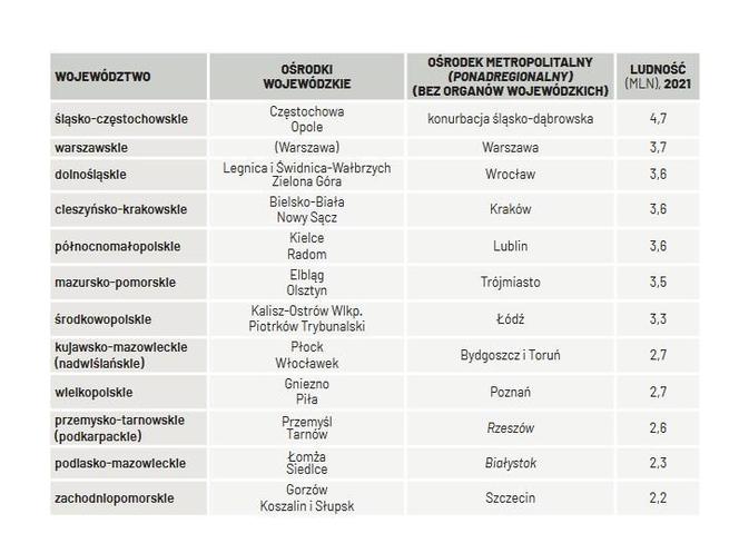 Propozycja nowego podziału Polski