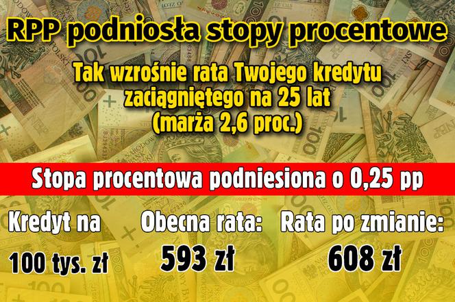 Stopy procentowe