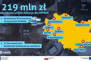 Rekordowe dofinansowanie dla MPWiK Wrocław! 219 mln zł z Unii Europejskiej