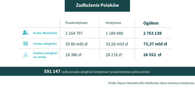 Zadłużenie Polaków