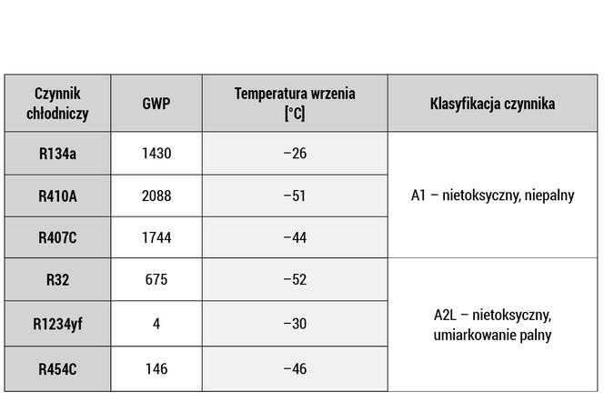 Rodzaje i właściwości czynników chłodniczych stosowanych w pompach ciepła