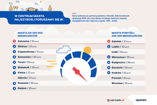 Ranking miast przyjaznych kierowcom - infografiki