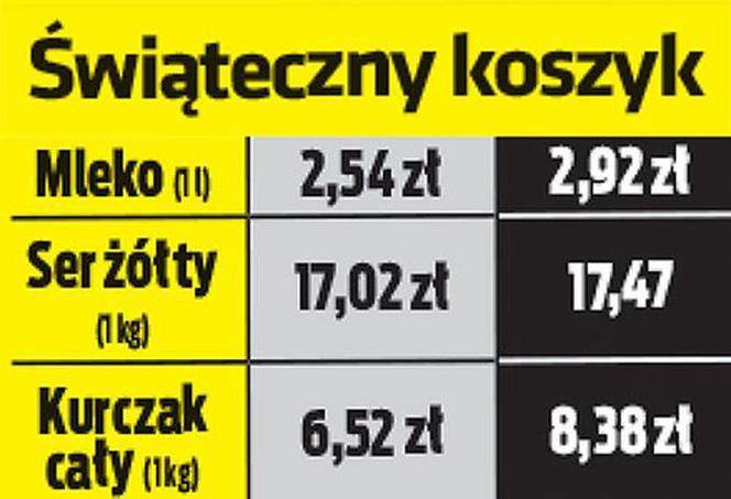 Zapłacimy więcej za święta