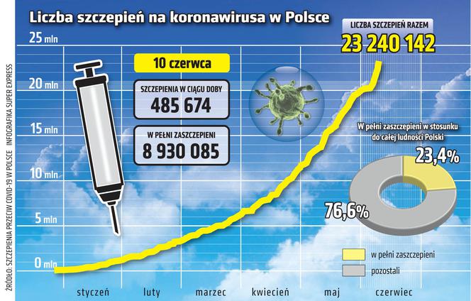 Koronawirus w Polsce, 10 czerwca: Ile osób się zaszczepiło? 382 nowe zakażenia i 84 zgony [RAPORT, 10.06.2021]