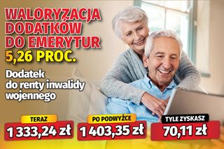 Waloryzacja dodatków do emerytur 5,26 proc.