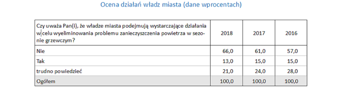 Badania dotyczące smogu