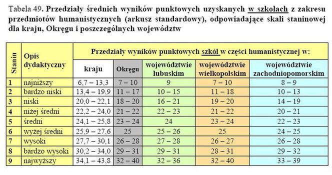 Wyniki EGZAMINU GIMNAZJALNEGO 2011: Województwo wielkopolskie, Poznań, Leszno, Konin