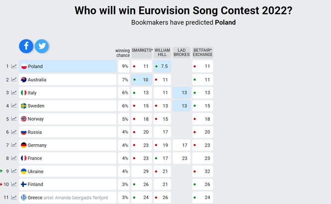 Przewidywania Eurowizja
